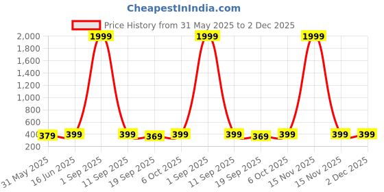 myntra.com Sugathari Sheer Top sugathari Price History Graph from 31 May 2025 to 1 Dec 2025