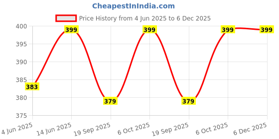 myntra.com Sugathari Styled Back Crop Top sugathari Price History Graph from 4 Jun 2025 to 6 Dec 2025