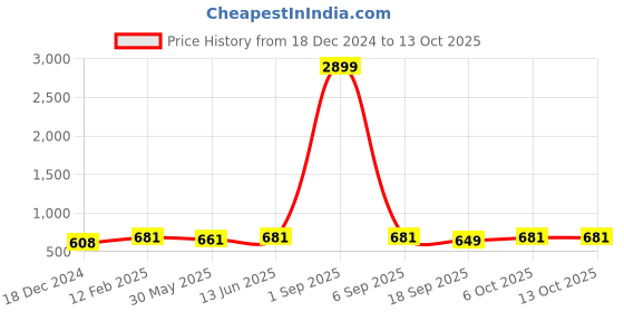 myntra.com Sugathari White & Pink Embroidered Dupatta with Mirror Work sugathari Price History Graph from 18 Dec 2024 to 12 Oct 2025