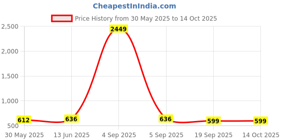 myntra.com Sugathari White Ethnic Motifs Embroidered Kalamkari Dupatta with Mirror Work sugathari Price History Graph from 30 May 2025 to 13 Oct 2025