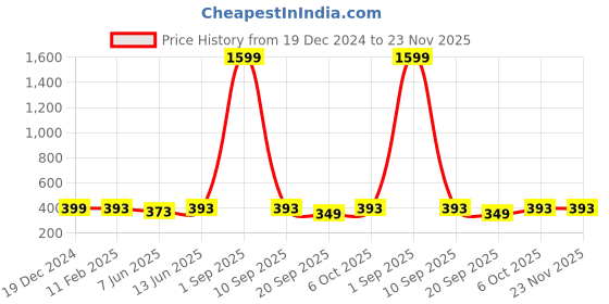 myntra.com Sugathari White Sheer Crepe Crop Top sugathari Price History Graph from 19 Dec 2024 to 23 Nov 2025