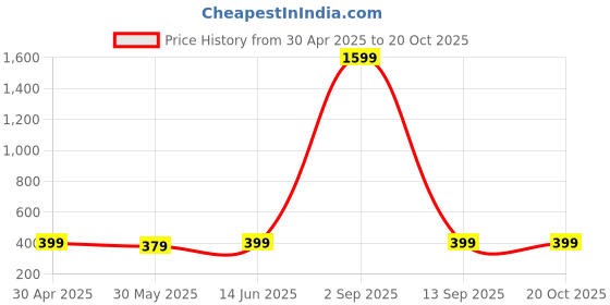 myntra.com Sugathari White Solid Sheen Crepe Square Neck Regular Top sugathari Price History Graph from 30 Apr 2025 to 20 Oct 2025