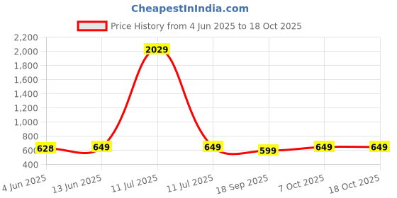 myntra.com Sugathari Women Abstract Printed Fit And Flare Midi Dress autumn summer 25 sugathari Price History Graph from 4 Jun 2025 to 18 Oct 2025