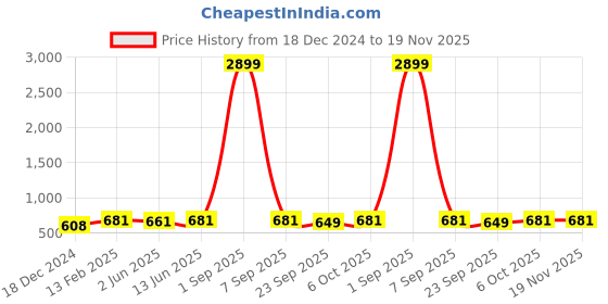 myntra.com Sugathari Women Black & Red Ethnic Motifs Embroidered  Thread Work Dupatta sugathari Price History Graph from 18 Dec 2024 to 18 Nov 2025