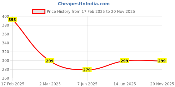 myntra.com Sugathari Women Black Keyhole Neck Sheen Crop Top sugathari Price History Graph from 17 Feb 2025 to 18 Nov 2025