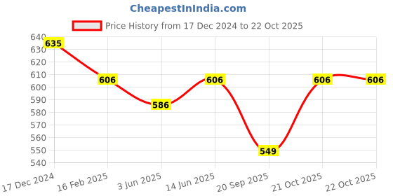 myntra.com Sugathari Women Black Solid High Waist Tummy and Thigh Shapewear sugathari Price History Graph from 17 Dec 2024 to 22 Oct 2025