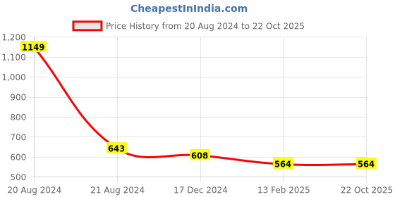myntra.com Sugathari Women Black Solid High-Waisted Body Shaper Brief sugathari Price History Graph from 20 Aug 2024 to 22 Oct 2025
