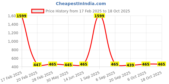 myntra.com Sugathari Women Checked Slim Fit Wrinkle Free Trousers sugathari Price History Graph from 17 Feb 2025 to 17 Oct 2025