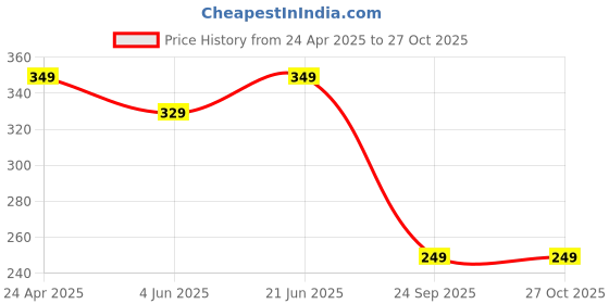 myntra.com Sugathari Women Maroon Ribbed Crop Top sugathari Price History Graph from 24 Apr 2025 to 27 Oct 2025