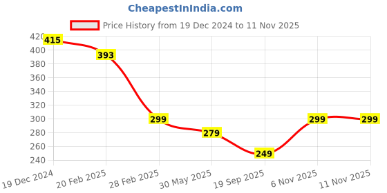 myntra.com Sugathari Women Mauve Sheen Crop Top sugathari Price History Graph from 19 Dec 2024 to 9 Nov 2025
