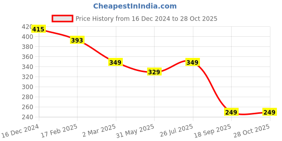 myntra.com Sugathari Women Nude-Coloured Cut Out Ribbed Crop Top sugathari Price History Graph from 16 Dec 2024 to 27 Oct 2025