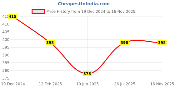 myntra.com Sugathari Women Peach-Coloured Ribbed Crop Top sugathari Price History Graph from 19 Dec 2024 to 15 Nov 2025
