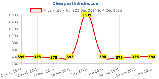 myntra.com Sugathari Women Printed Slim Fit Wrinkle Free Bootcut Trousers sugathari Price History Graph from 23 Dec 2024 to 2 Dec 2025