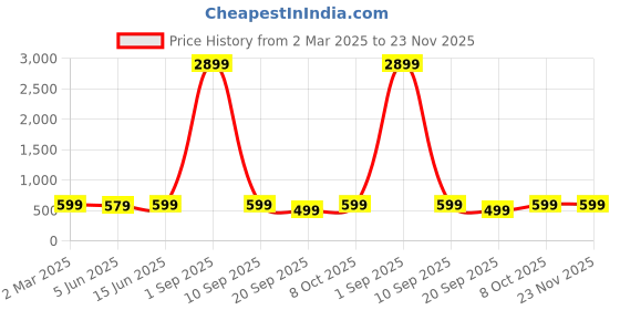 myntra.com Sugathari Women Red & Green Embroidered Beads and Stones Dupatta sugathari Price History Graph from 2 Mar 2025 to 23 Nov 2025
