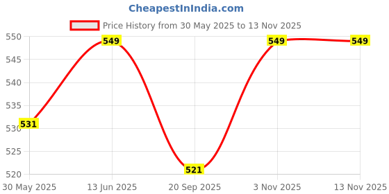 myntra.com Sugathari Women Solid Ruffles Bodycon Dresses sugathari Price History Graph from 30 May 2025 to 11 Nov 2025