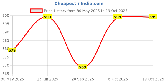 myntra.com Sugathari Women Square Neck Flutter Neck A-Line Midi Dress sugathari Price History Graph from 30 May 2025 to 18 Oct 2025
