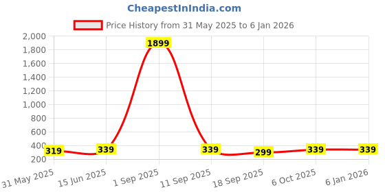 myntra.com Sugathari Women Sweetheart Neck Puff Sleeve Sheen Top sugathari Price History Graph from 31 May 2025 to 4 Jan 2026