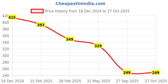 myntra.com Sugathari Women Teal Ribbed Crop Top sugathari Price History Graph from 16 Dec 2024 to 27 Oct 2025