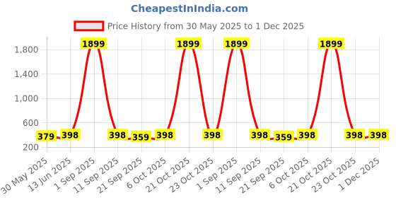 myntra.com Sugathari Women Textured Ribbed Square Neck Raglan Sleeves Regular Top sugathari Price History Graph from 30 May 2025 to 30 Nov 2025
