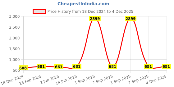 myntra.com Sugathari Women Turquoise Blue & Red Embroidered Dupatta sugathari Price History Graph from 18 Dec 2024 to 3 Dec 2025