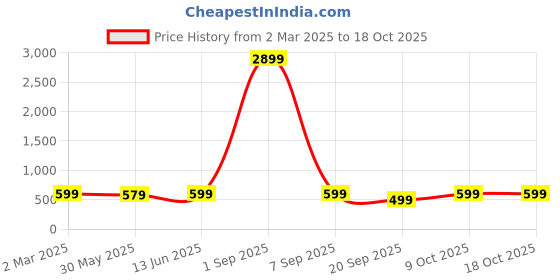 myntra.com Sugathari Women Yellow & Red Embroidered Thread Work Dupatta sugathari Price History Graph from 2 Mar 2025 to 18 Oct 2025