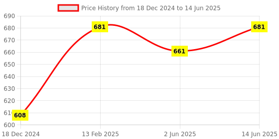 myntra.com Sugathari Yellow & Red Embroidered Dupatta with Thread Work sugathari Price History Graph from 18 Dec 2024 to 14 Jun 2025