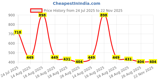 myntra.com SUGER AND SMILE Anti Aging Moisturizer With Vitamin C - 50 g suger and smile Price History Graph from 24 Jul 2025 to 22 Nov 2025