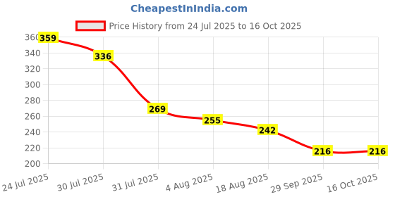 myntra.com SUGER AND SMILE Anti Aging Moisturizer With Vitamin E & B5 - 50 g suger and smile Price History Graph from 24 Jul 2025 to 16 Oct 2025