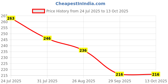 myntra.com SUGER AND SMILE Papaya Face Wash Scrub for Deep Cleansing - 100 ml suger and smile Price History Graph from 24 Jul 2025 to 13 Oct 2025