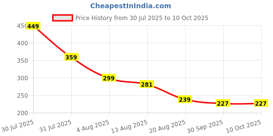 myntra.com SUGER AND SMILE Saffron Body Butter with Vitamin E For Brightening & Moisturizing - 200g suger and smile Price History Graph from 30 Jul 2025 to 9 Oct 2025