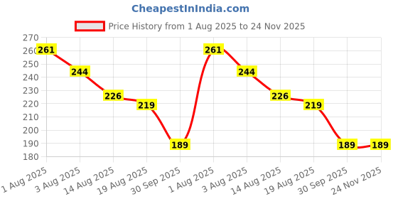myntra.com SUGER AND SMILE Vitamin C & B3 Face Serum for Skin Brightening & Lightening Marks - 30 ml suger and smile Price History Graph from 1 Aug 2025 to 24 Nov 2025