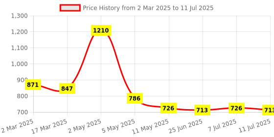 myntra.com Sugercandy Checked Net Crop Top sugercandy Price History Graph from 2 Mar 2025 to 11 Jul 2025