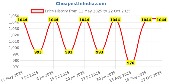 myntra.com Sugercandy Cherry Corset sugercandy Price History Graph from 11 May 2025 to 22 Oct 2025