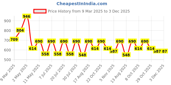 myntra.com Sugercandy Crop Top sugercandy Price History Graph from 9 Mar 2025 to 2 Dec 2025
