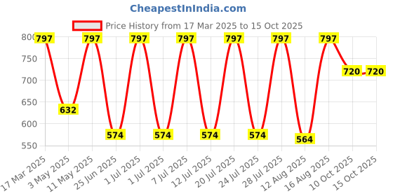 myntra.com Sugercandy Crop Top sugercandy Price History Graph from 17 Mar 2025 to 15 Oct 2025