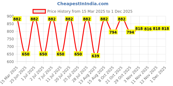 myntra.com Sugercandy Crop Top sugercandy Price History Graph from 15 Mar 2025 to 29 Nov 2025