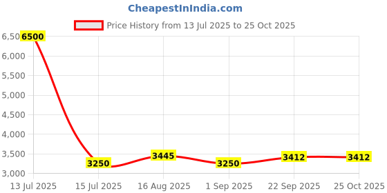 myntra.com Sugercandy Faretta Flower Women Woollen Handmade Cardigan sugercandy Price History Graph from 13 Jul 2025 to 25 Oct 2025