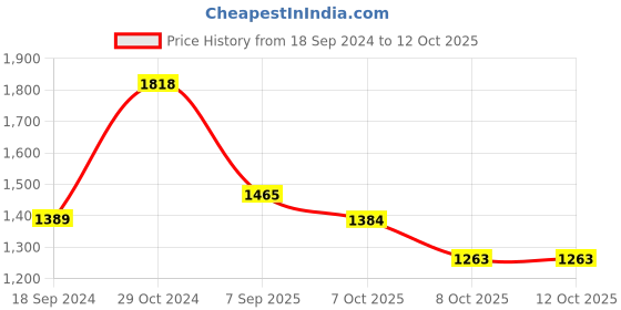 myntra.com Sugercandy Floral Print Flutter Sleeve Fit & Flare Dress sugercandy Price History Graph from 18 Sep 2024 to 12 Oct 2025