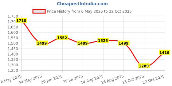 myntra.com Sugercandy Georgette Square Neck Puff Sleeves Fit and Flare Dress sugercandy Price History Graph from 6 May 2025 to 22 Oct 2025