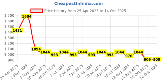 myntra.com Sugercandy Internet Princess Corset Top sugercandy Price History Graph from 25 Apr 2025 to 14 Oct 2025