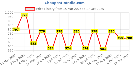 myntra.com Sugercandy One Shoulder Crop Top sugercandy Price History Graph from 15 Mar 2025 to 16 Oct 2025