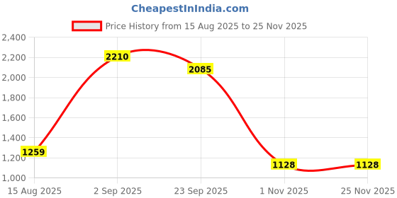 myntra.com Sugercandy Pleated Flared Mini Skirt sugercandy Price History Graph from 15 Aug 2025 to 25 Nov 2025
