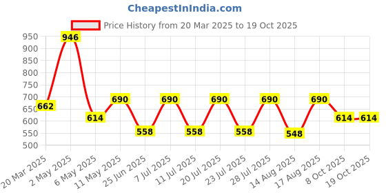 myntra.com Sugercandy Print Boxy Crop Top sugercandy Price History Graph from 20 Mar 2025 to 18 Oct 2025