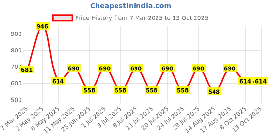 myntra.com Sugercandy Print Crop Top sugercandy Price History Graph from 7 Mar 2025 to 12 Oct 2025