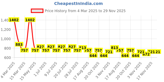 myntra.com Sugercandy Print Tank Crop Top sugercandy Price History Graph from 4 Mar 2025 to 29 Nov 2025