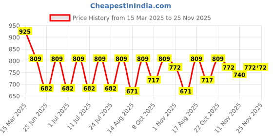 myntra.com Sugercandy Print Top sugercandy Price History Graph from 15 Mar 2025 to 24 Nov 2025