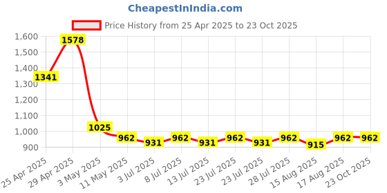 myntra.com Sugercandy Printed Brunch Date Corset sugercandy Price History Graph from 25 Apr 2025 to 22 Oct 2025