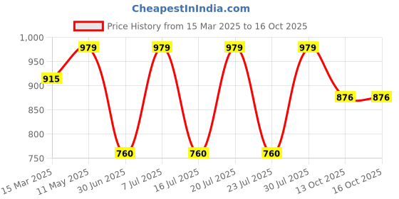 myntra.com Sugercandy Satin Crop Top sugercandy Price History Graph from 15 Mar 2025 to 13 Oct 2025