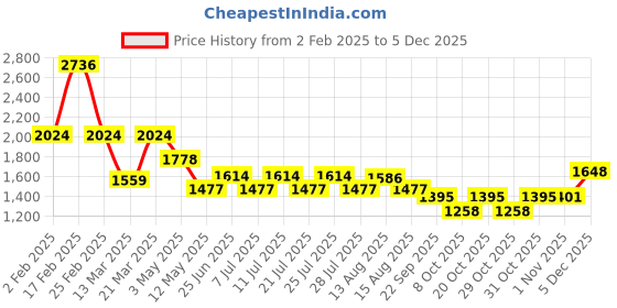 myntra.com Sugercandy Shirt Collar Long Sleeves Shirt With Trouser sugercandy Price History Graph from 2 Feb 2025 to 5 Dec 2025