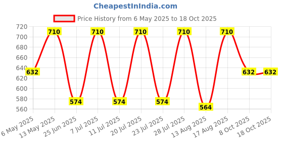 myntra.com Sugercandy Striped Crop Top sugercandy Price History Graph from 6 May 2025 to 18 Oct 2025